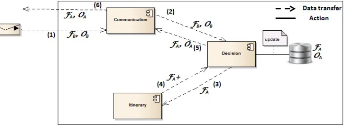 Figure 3: Assistant agent internal data flows