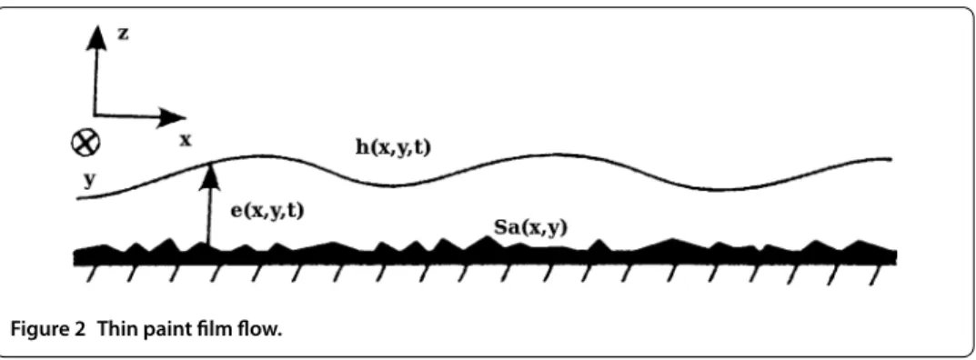 Figure 2 Thin paint ﬁlm flow.