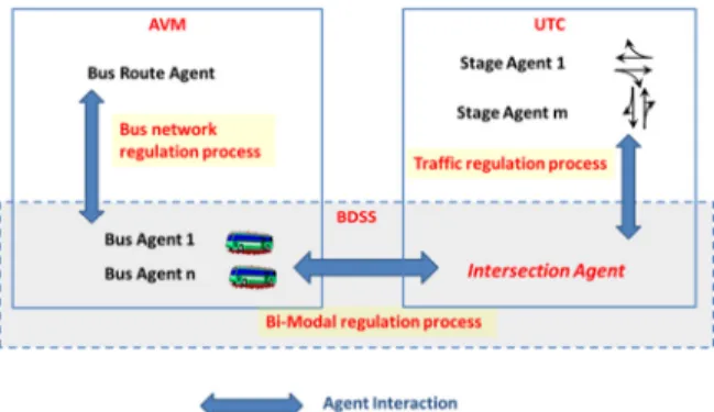 Fig. 3: Multi-agent modeling of a bi-modal regulation process 