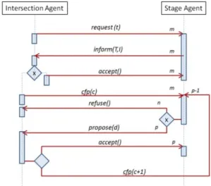 Fig. 4. Supervision of bus agents by the bus route agent. 