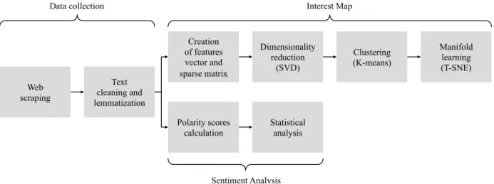 Figure 1. Methodology for analysing Twitter content 