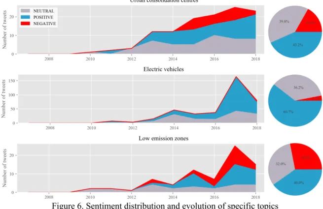 Figure  4  presented  the  evolution  of  all  City  Logistics  tweets  over  the  last  ten  years