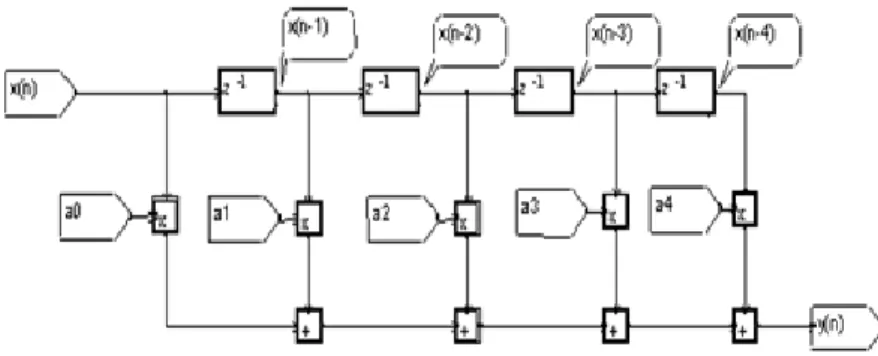 Figure 6 : Illustration du fonctionnement d'un filtre &#34;transversal&#34; 