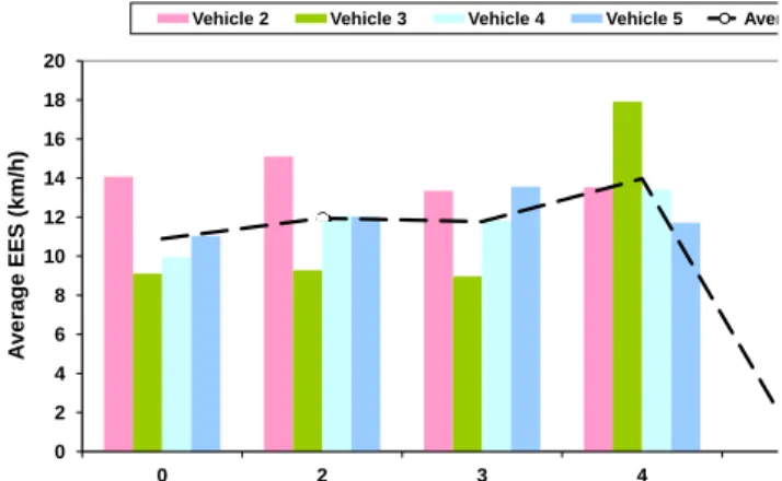 Fig. 9.  Average  EES  computed  for  each  and  all  vehicles,  at  different  values of ρ 