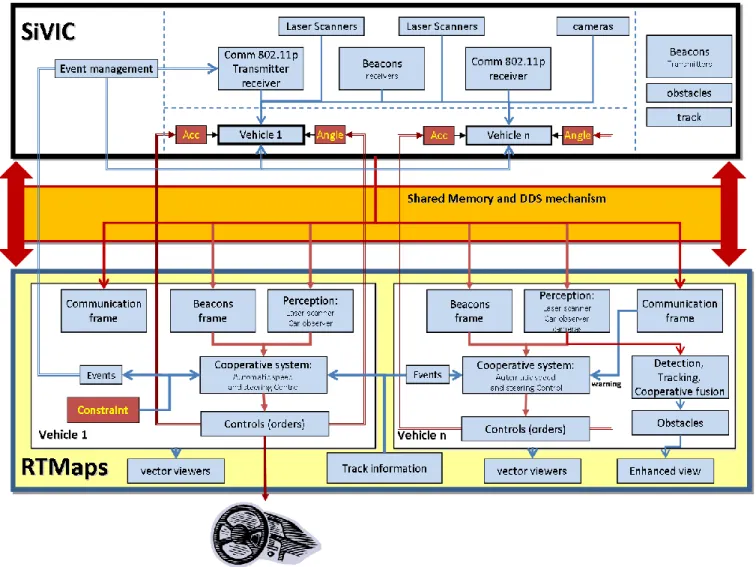 Fig. 3.  CS simulation architecture’s detailed functions in SiVIC-RTMaps™ 