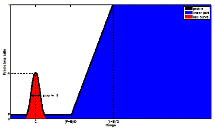 Fig. 4.  Decomposition of a frame loss profile τ, with its parameters 