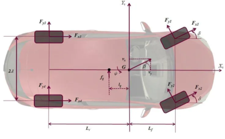 Fig. 5.  Dynamic vehicle model 