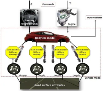 Fig. 6.  Vehicle model in the SiVIC platform with its attributes 