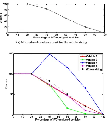 Fig. 7.  Illustrations  of  the  reduction  in  crahses  obtained  by  introducing  IVC in the vehicles string 