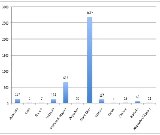 Fig. 08 : Répartition des bourses universitaires 2013-2014 selon les différentes destina- destina-tions