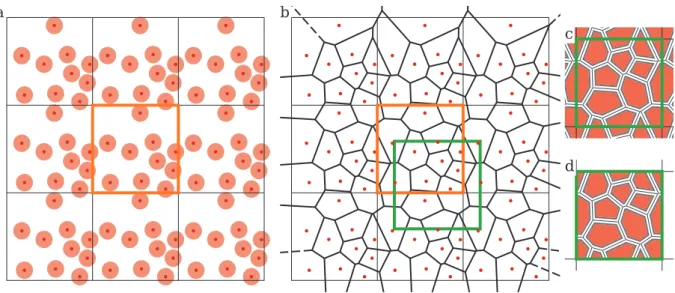 Figure 6: Generation of unit-cells. Seeds are first placed randomly (a), taking into account a minimum center-to-center distance (see shaded disks) through a simple RSA algorithm