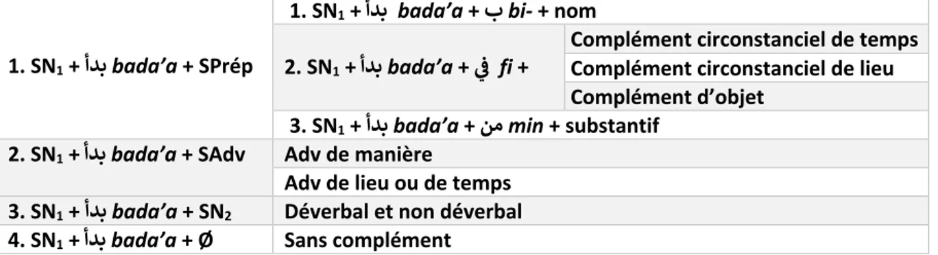 Tableau 9 : Récapitulatif des possibilités constructionnelles simples du verbe  أ  bada’a