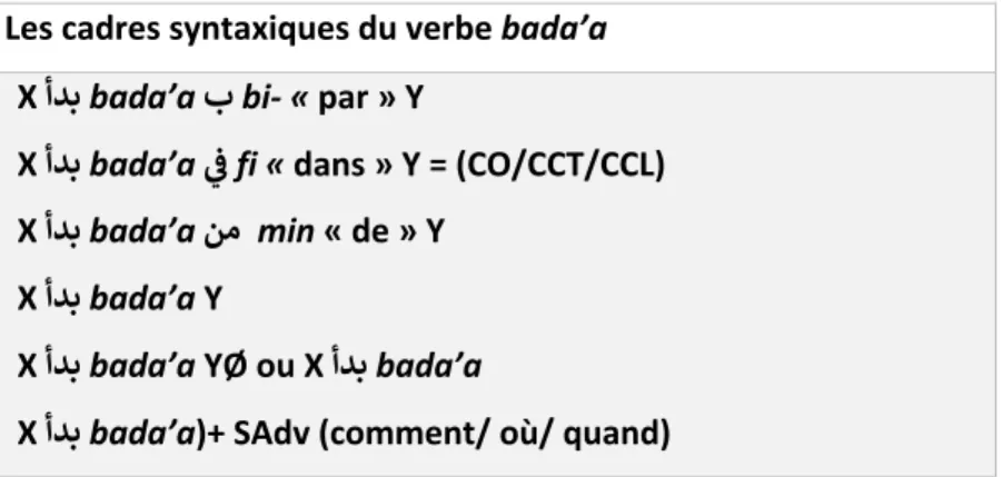 Tableau 10 : Les multiples cadres syntaxiques du verbe  أ   ﺪ bada’a . 