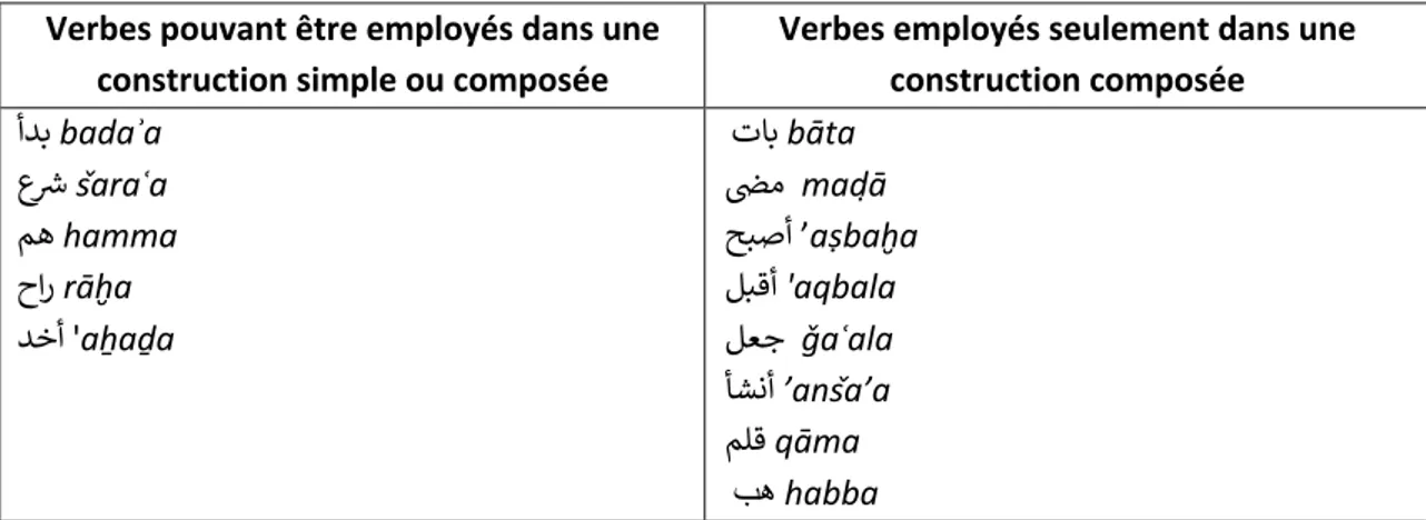 Tableau 1 : Verbes inchoatifs employés dans des constructions simples et composées relevés dans  notre corpus