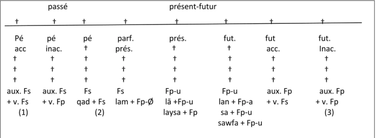 Tableau 3 : Représentation du temps et de l’aspect selon Leila Messaoudi (1985 : 242) 