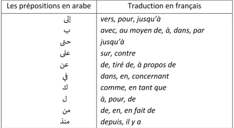 Tableau 8 : Les prépositions en arabes, cité d'après Kouloughli (ibid. 153). 