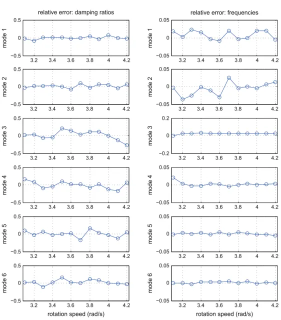 Fig. 3. Relative errors w.r.t. rotation speed Ω.