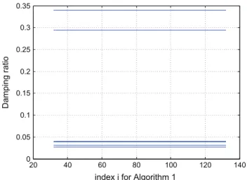 Fig. 5. Damping estimates for index j, over a period, for Algorithm 1 at Ω ¼ 3:5 rad=s.