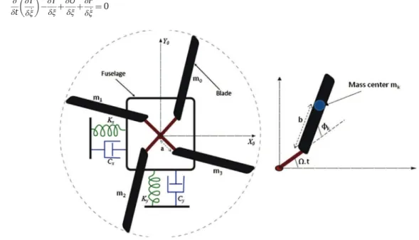 Fig. 2. Mechanical model of a 4 bladed helicopter: N b ¼ 4.