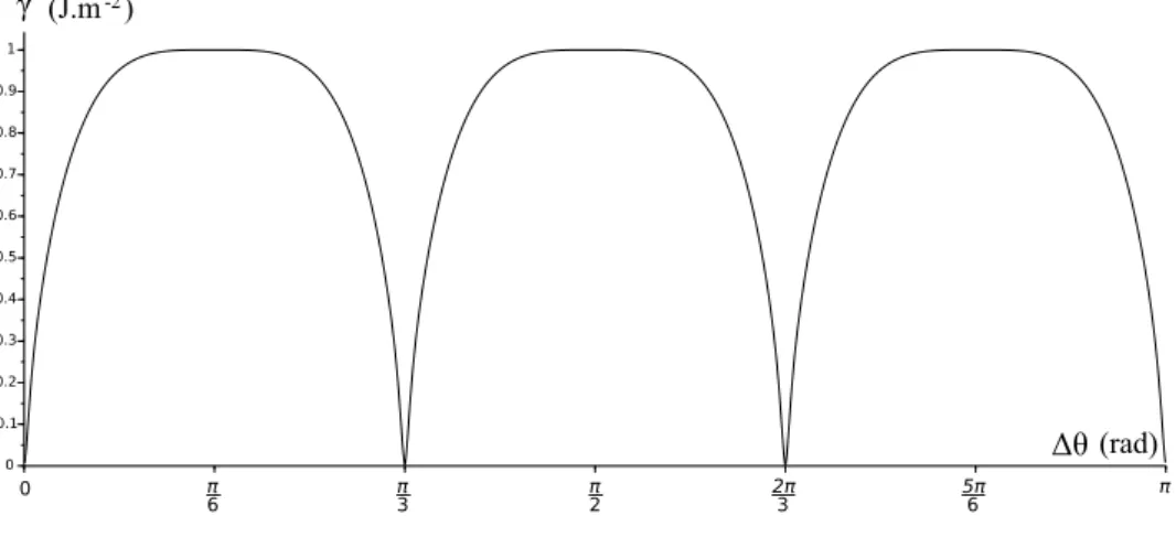 Figure 4 – Grain boundary energy per unit area at T = 0 K