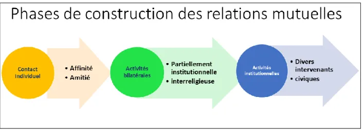 Figure 6 : Phases du processus de construction des relations entre les trois groupes 