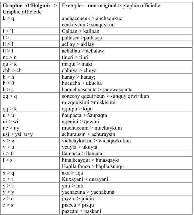 Tableau 1.  Table  de  conversion  de  voyelles  et  consonnes  de  la  version  paléographique  d’Holguín  à  la  version translittérée dans la graphie officielle d’Ayacucho 