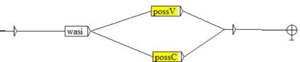 Figure 4. Générateur de flexions possessives pour un nom 