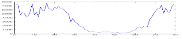 Fig. 3. Cost function vs. indexes of reference kernels the synchronization is done, the monitoring phase begins.
