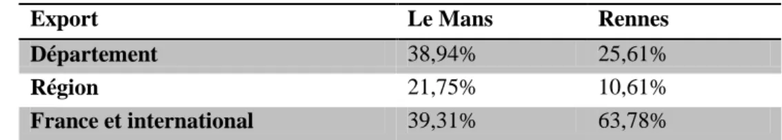 Tableau 1 : Echelles territoriales des exportations de marchandises (2012)  