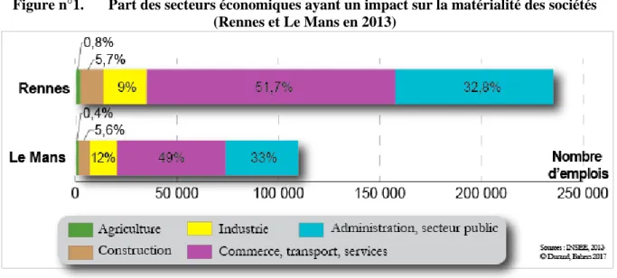 Figure n°1.  Part des secteurs économiques ayant un impact sur la matérialité des sociétés  (Rennes et Le Mans en 2013) 