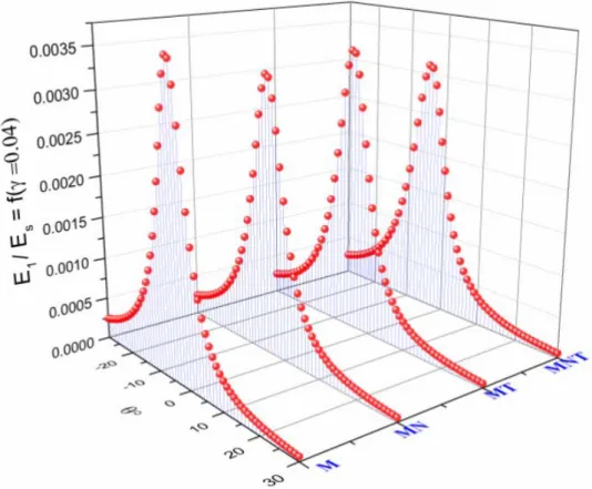 Figure 4.3.a L'effet de la contribution du MNT sur le module d'élasticité E 1 /E s  pour  (α=1,β=0.2,φ=45°, γ =0.04)