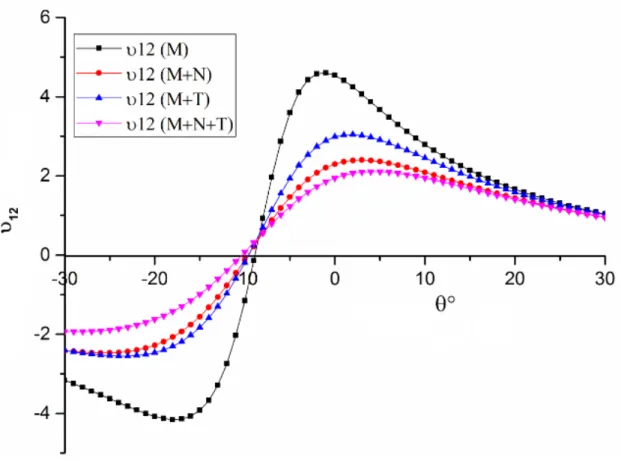 Figure 4.4  Effet de la contribution du MNT sur le coefficient de Poisson υ 12,  pour  (α=1, β=0.3, φ=45°)