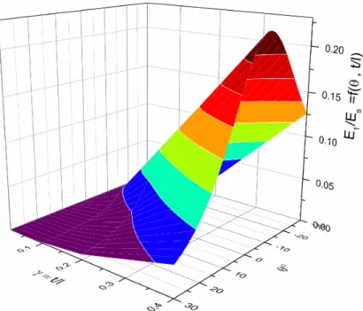 Figure 4.7 Variation du module de Young E 2 /E S  en fonction de θ   et  γ=  t/l, pour ( α= 1 ,  ϕ= 45 °, β= 0.2)