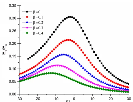 Figure 4.11 Variation du module de Young adimensionnel E 2 /E S  en fonction du  rapport a/l, pour ( α=1, φ=45°, γ=0.3)