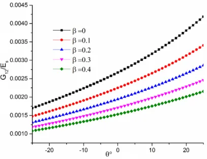 Figure 4.13  Variation du coefficient de Poisson υ 12  en fonction de l'angle interne de  la cellule pour différentes valeurs  du β (α=1, γ=0.3, φ=45°)