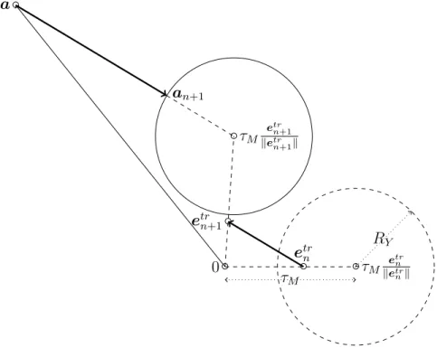 Figure 2: Radial return for τ M > 0, case of unsaturated phase transformation.