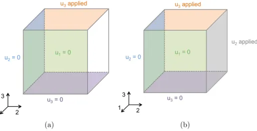 Figure 3: Applied boundary conditions for the (a) uniaxial tension-compression and (b) biaxial tests under displacement-control and constant prescribed temperature.