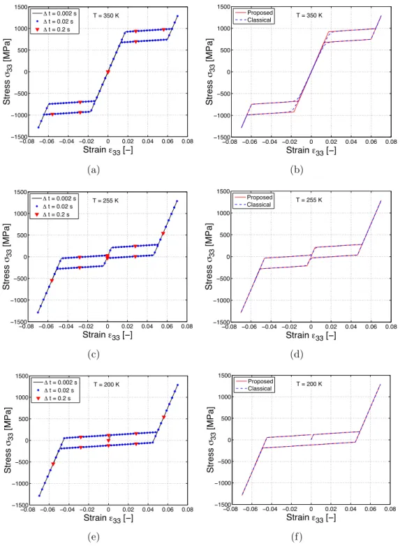 Figure 4: Uniaxial tests under displacement-control and constant prescribed temperatures of 350, 255, and 200 K