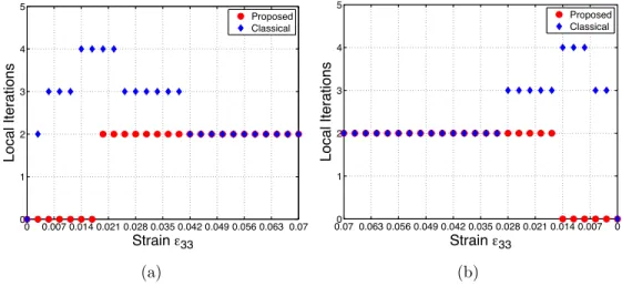 Figure 5: Uniaxial test under displacement-control and constant prescribed temperatures of 350 K