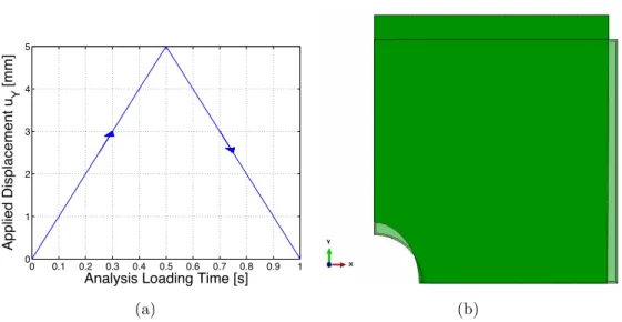 Figure 10: Pseudoelastic test on a square plate with a circular hole. (a) Loading history in terms of the applied displacement u Y and (b) deformed mesh at the maximum applied displacement