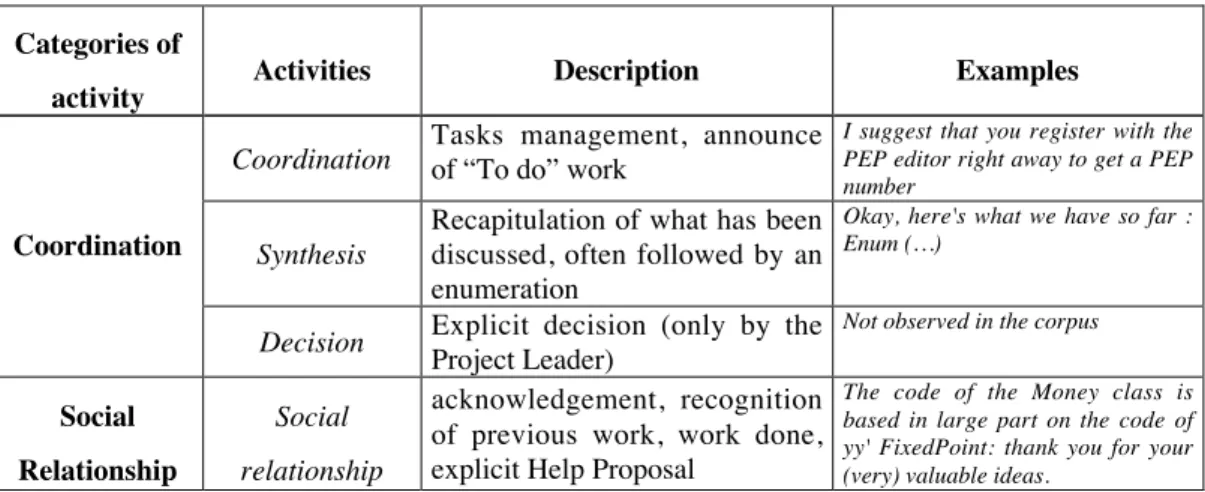 Table 2. Definition and examples of boundary spanners related activities used in our coding scheme