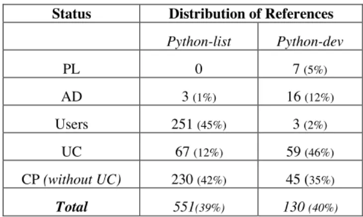 Table 4 sums up the distribution of references in the two lists according to the status of the participants and their cross participation role.