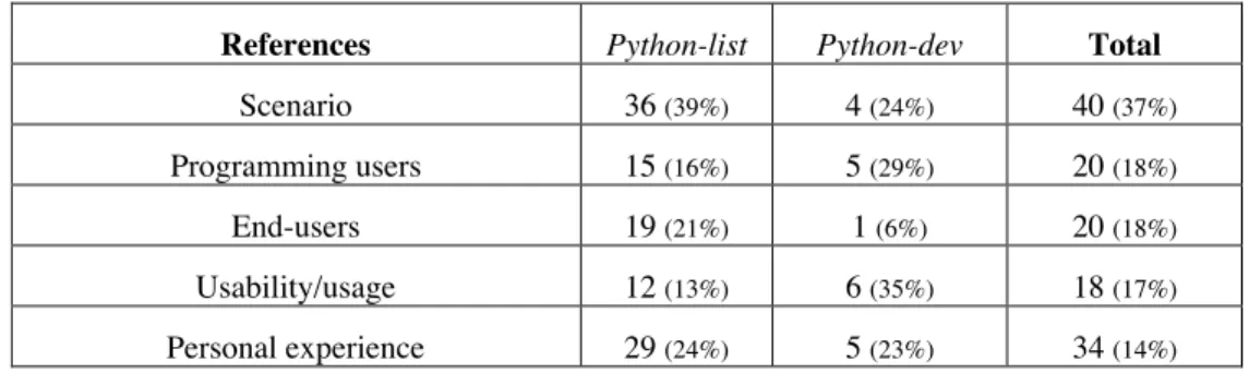 Table 5. Distribution of references used by participants in python-dev and python-list