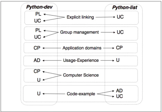 Figure 4. Attractions graph of the relationship between participants, activities and references