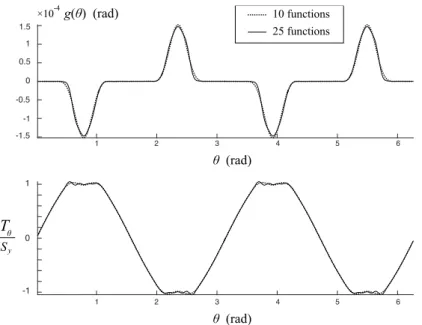 Figure 3: Sliding and tangential component of the interfacial tractions obtained with S y = 0 
