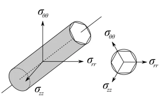 Figure 6 – von Mises and Tresca yield surfaces