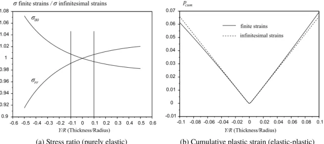 Figure 2 – Finite strains vs inﬁnitesimal strains