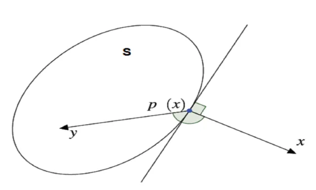 Figure 1.1: Orthogonal projection of x on S