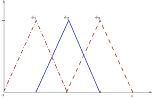 Figure 1.2: The basis function