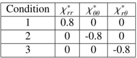 Table 2: Loading conditions